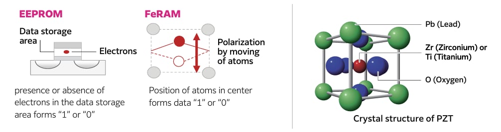 Infographic - RAMXEED AEC-Q100 Compliant I2C FeRAM Family